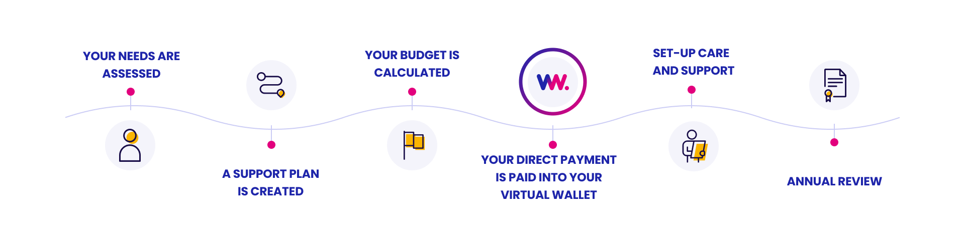 Direct Payment process with Virtual Wallet